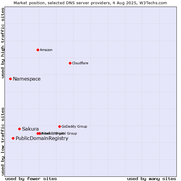 Market position of Sakura vs. PublicDomainRegistry vs. Namespace