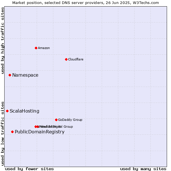Market position of PublicDomainRegistry vs. Namespace vs. ScalaHosting