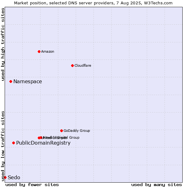 Market position of PublicDomainRegistry vs. Namespace vs. Sedo