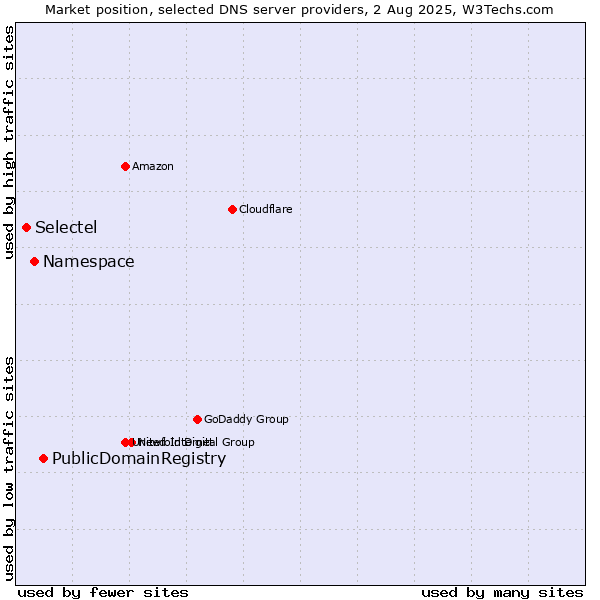 Market position of PublicDomainRegistry vs. Namespace vs. Selectel