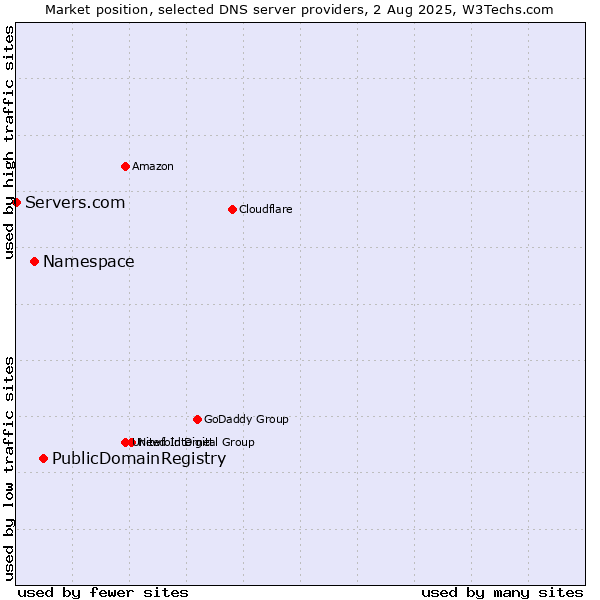 Market position of PublicDomainRegistry vs. Namespace vs. Servers.com