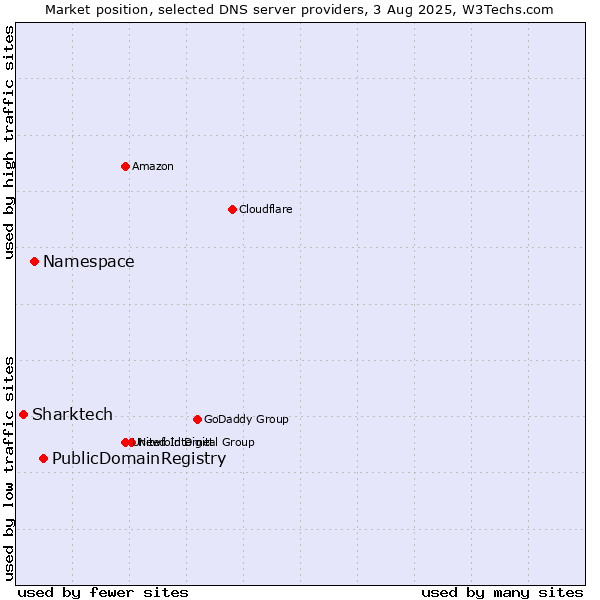 Market position of PublicDomainRegistry vs. Namespace vs. Sharktech