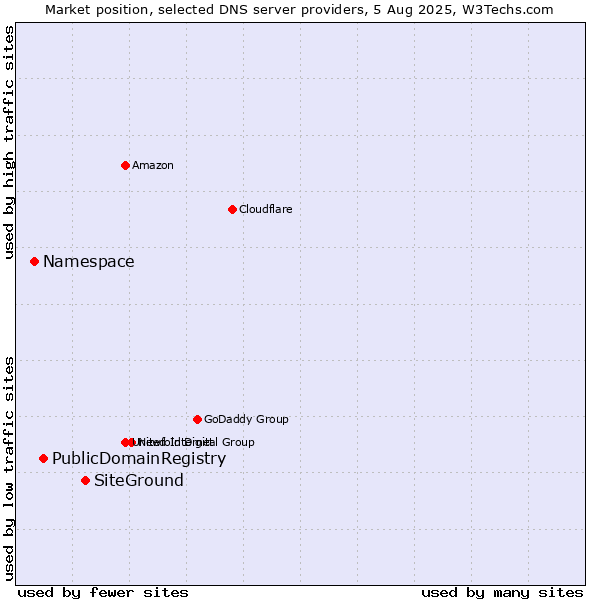 Market position of SiteGround vs. PublicDomainRegistry vs. Namespace