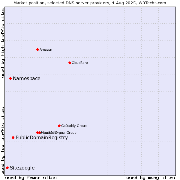 Market position of PublicDomainRegistry vs. Namespace vs. Sitezoogle