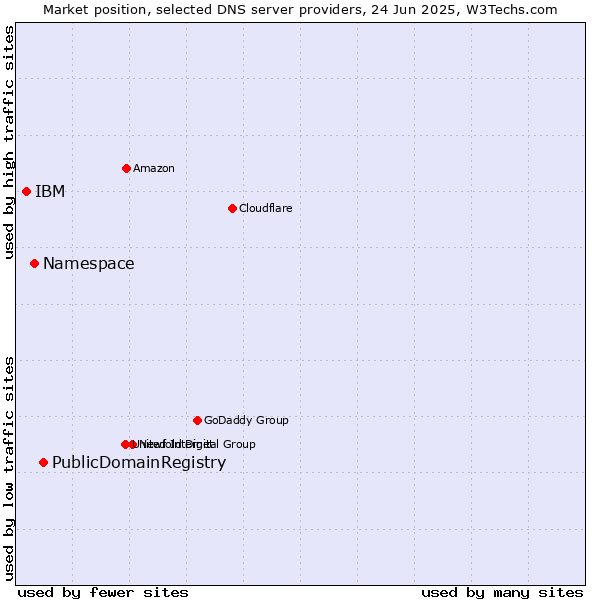 Market position of PublicDomainRegistry vs. Namespace vs. IBM