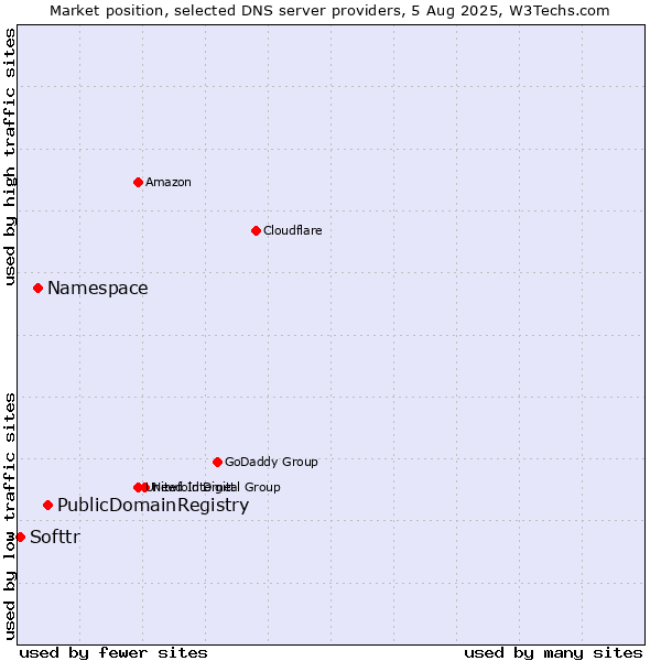 Market position of PublicDomainRegistry vs. Namespace vs. Softtr