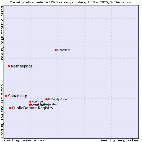 Market position of PublicDomainRegistry vs. Namespace vs. Spaceship
