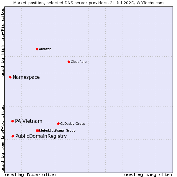 Market position of PublicDomainRegistry vs. PA Vietnam vs. Namespace