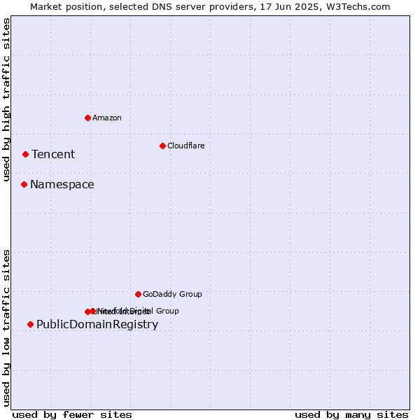 Market position of PublicDomainRegistry vs. Tencent vs. Namespace