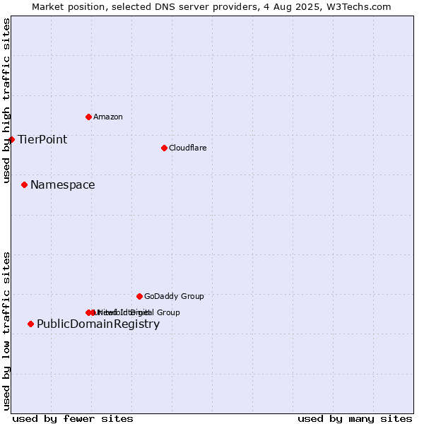 Market position of PublicDomainRegistry vs. Namespace vs. TierPoint