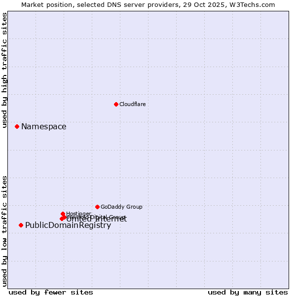 Market position of United Internet vs. PublicDomainRegistry vs. Namespace