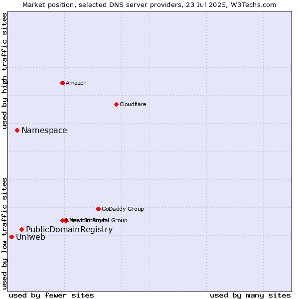 Market position of PublicDomainRegistry vs. Namespace vs. Uniweb