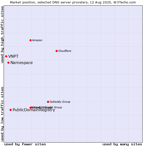 Market position of PublicDomainRegistry vs. Namespace vs. VNPT