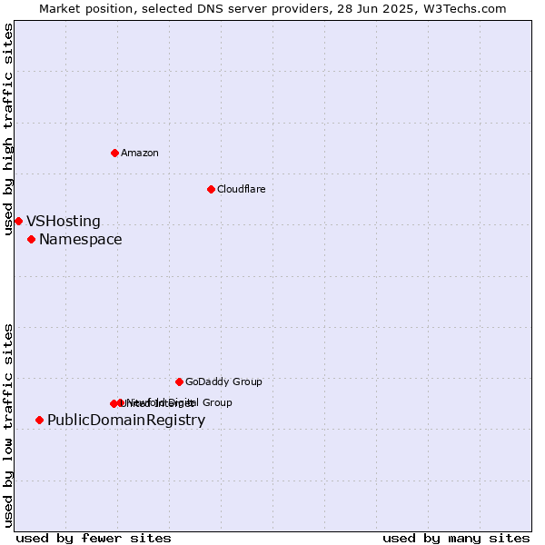 Market position of PublicDomainRegistry vs. Namespace vs. VSHosting