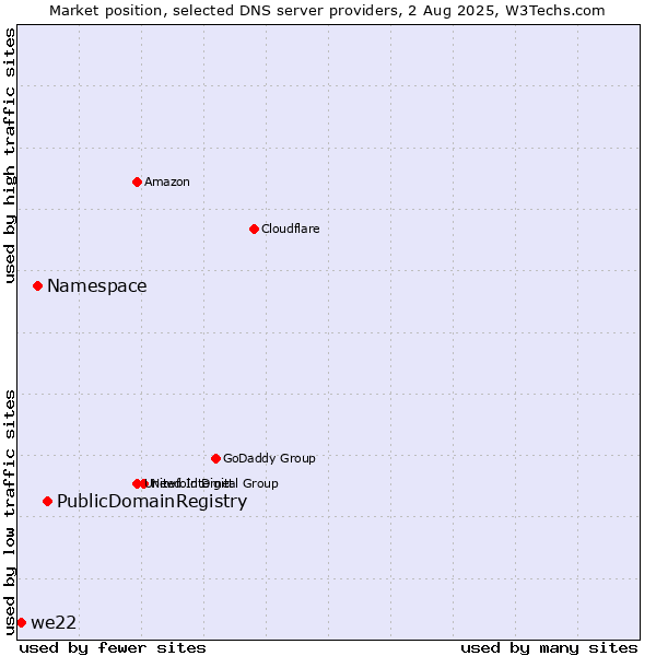 Market position of PublicDomainRegistry vs. Namespace vs. we22