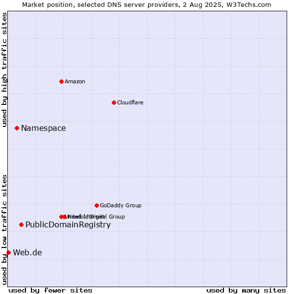 Market position of PublicDomainRegistry vs. Namespace vs. Web.de