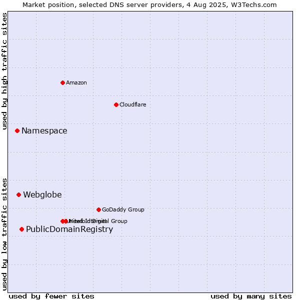 Market position of PublicDomainRegistry vs. Webglobe vs. Namespace