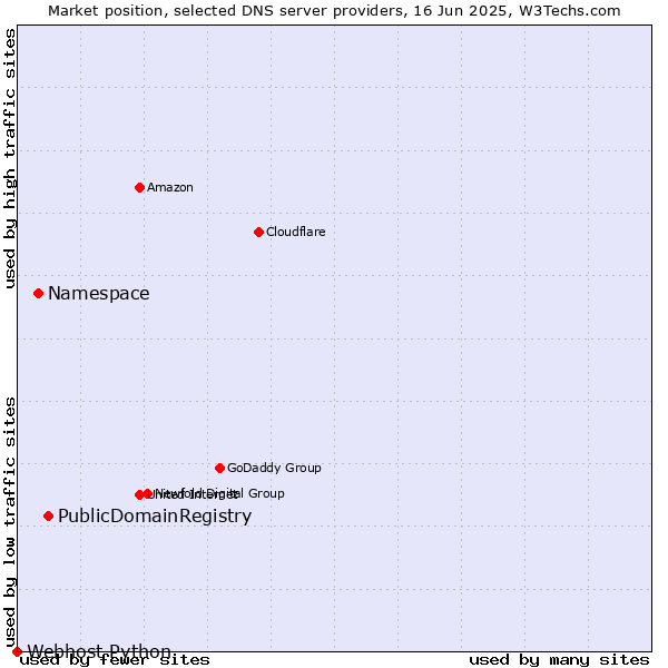 Market position of PublicDomainRegistry vs. Namespace vs. Webhost Python