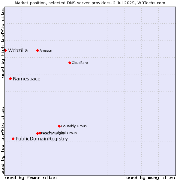 Market position of PublicDomainRegistry vs. Namespace vs. Webzilla