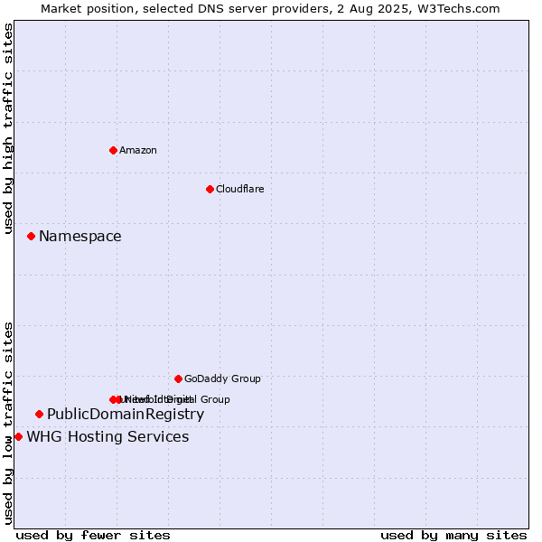 Market position of PublicDomainRegistry vs. Namespace vs. WHG Hosting Services