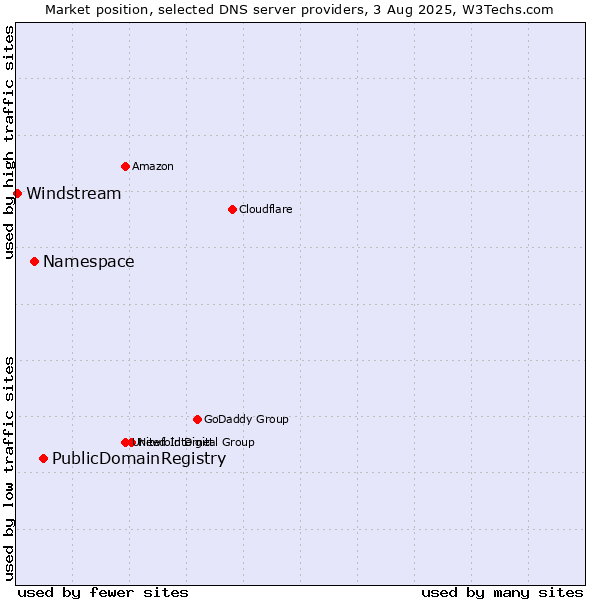 Market position of PublicDomainRegistry vs. Namespace vs. Windstream