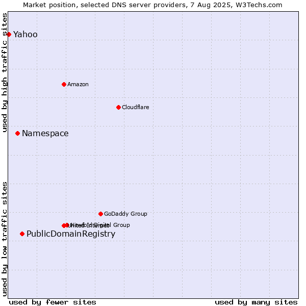 Market position of PublicDomainRegistry vs. Namespace vs. Yahoo