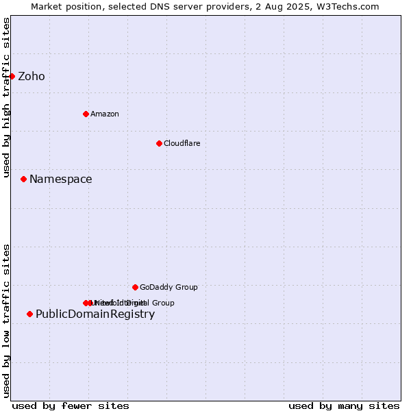 Market position of PublicDomainRegistry vs. Namespace vs. Zoho