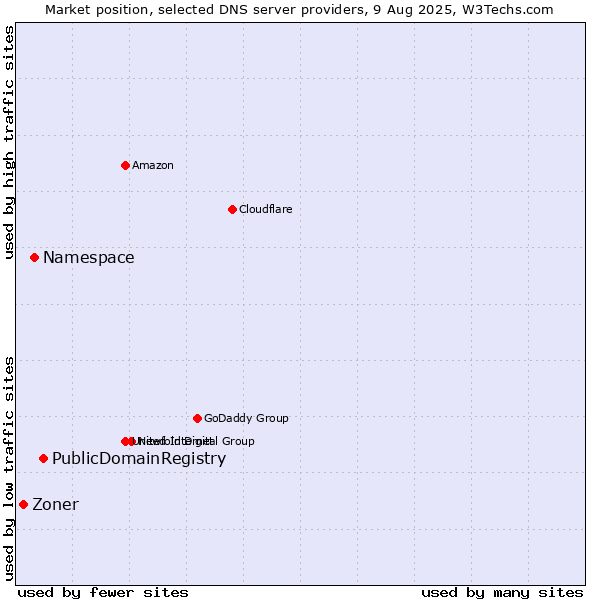 Market position of PublicDomainRegistry vs. Namespace vs. Zoner
