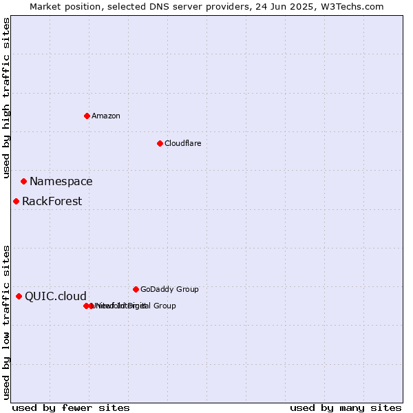 Market position of Namespace vs. QUIC.cloud vs. RackForest