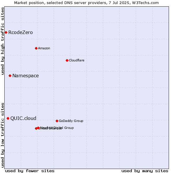 Market position of Namespace vs. QUIC.cloud vs. RcodeZero