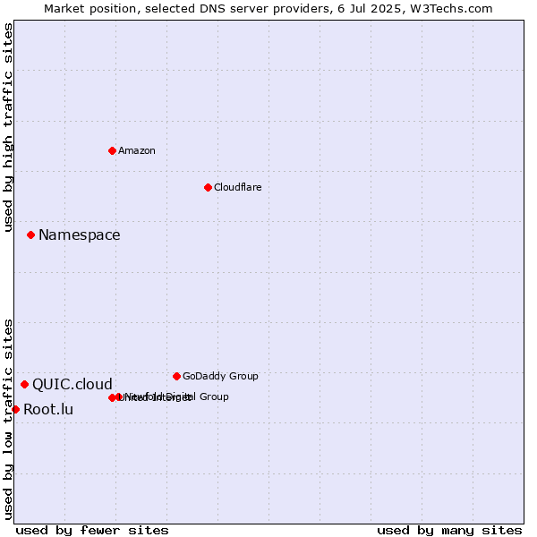 Market position of Namespace vs. QUIC.cloud vs. Root.lu