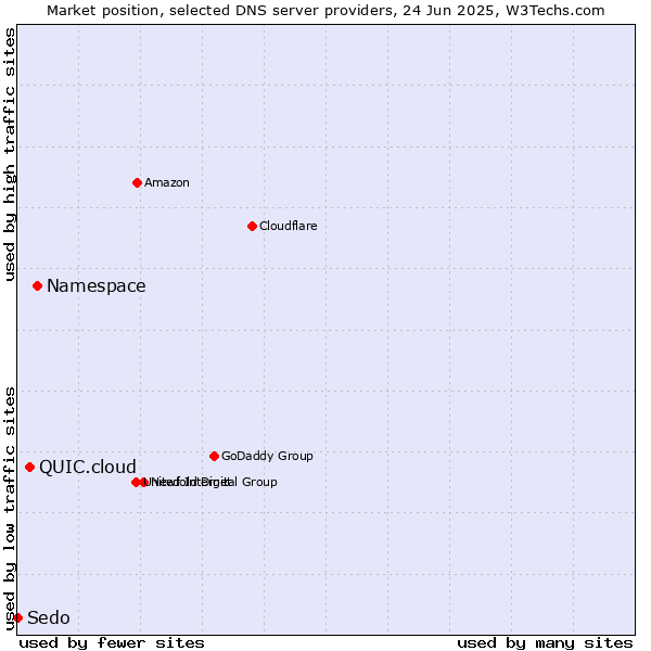 Market position of Namespace vs. QUIC.cloud vs. Sedo