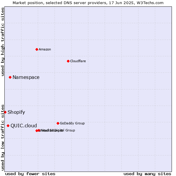 Market position of Namespace vs. QUIC.cloud vs. Shopify