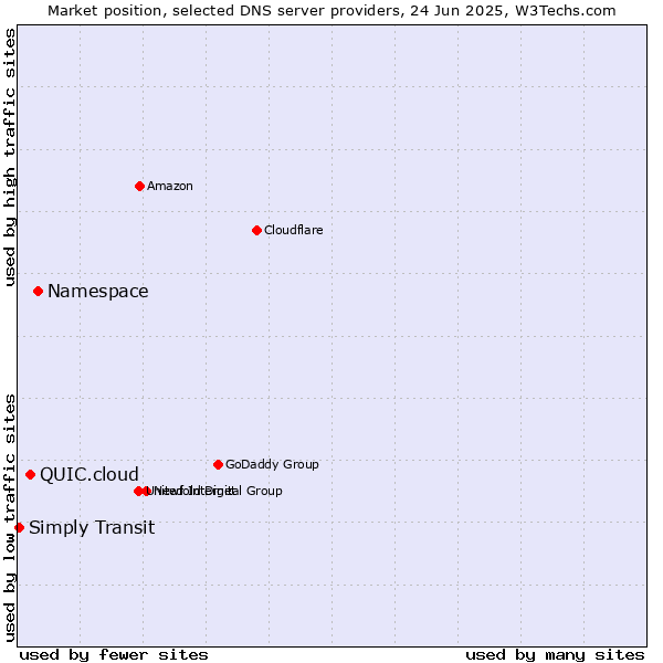Market position of Namespace vs. QUIC.cloud vs. Simply Transit