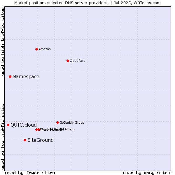 Market position of SiteGround vs. Namespace vs. QUIC.cloud