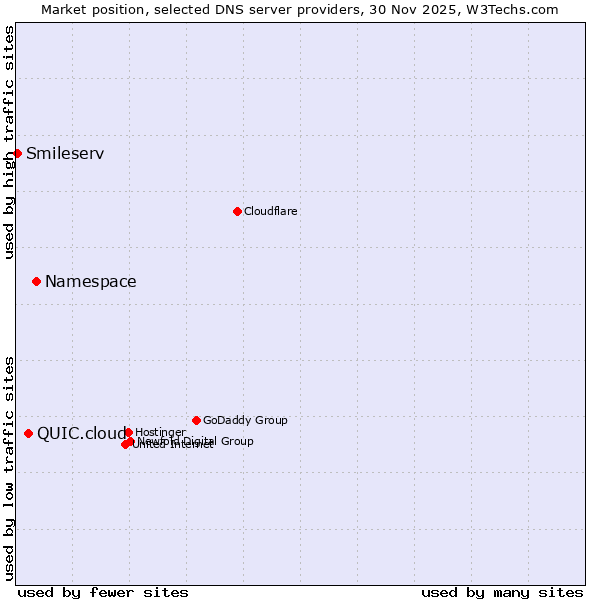 Market position of Namespace vs. QUIC.cloud vs. Smileserv
