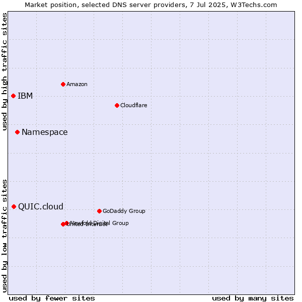 Market position of Namespace vs. QUIC.cloud vs. IBM