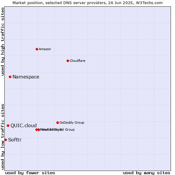Market position of Namespace vs. QUIC.cloud vs. Softtr