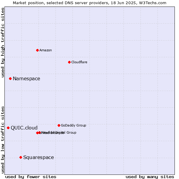 Market position of Squarespace vs. Namespace vs. QUIC.cloud