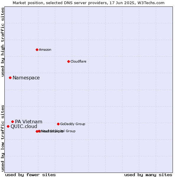 Market position of PA Vietnam vs. Namespace vs. QUIC.cloud