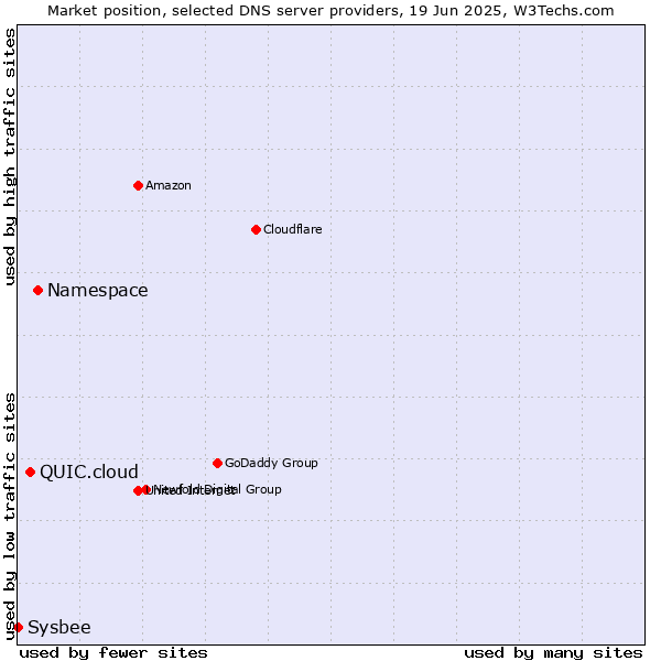 Market position of Namespace vs. QUIC.cloud vs. Sysbee