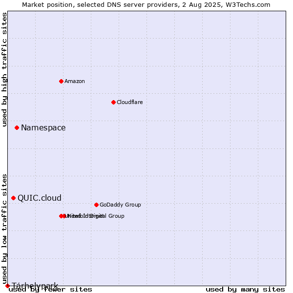 Market position of Namespace vs. QUIC.cloud vs. Tárhelypark