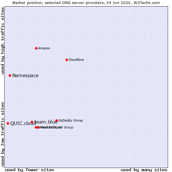 Market position of team.blue vs. Namespace vs. QUIC.cloud