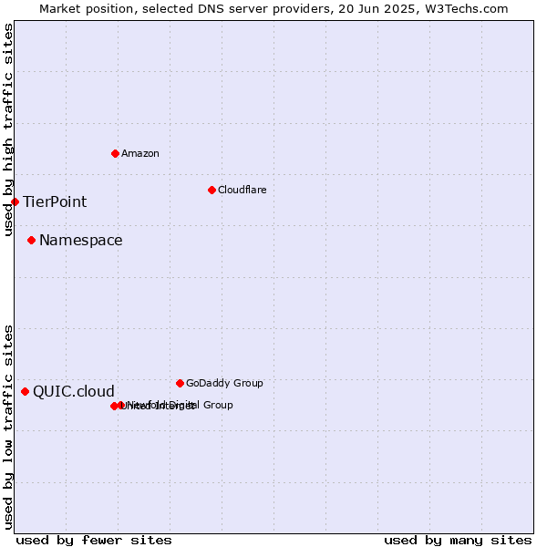 Market position of Namespace vs. QUIC.cloud vs. TierPoint