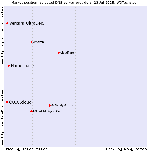 Market position of Namespace vs. Vercara UltraDNS vs. QUIC.cloud