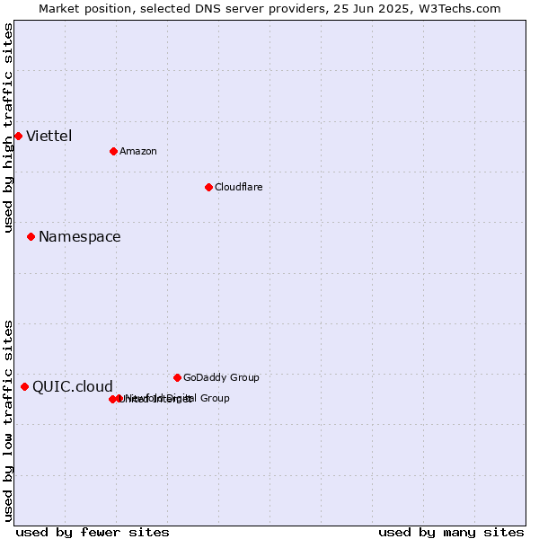 Market position of Namespace vs. QUIC.cloud vs. Viettel