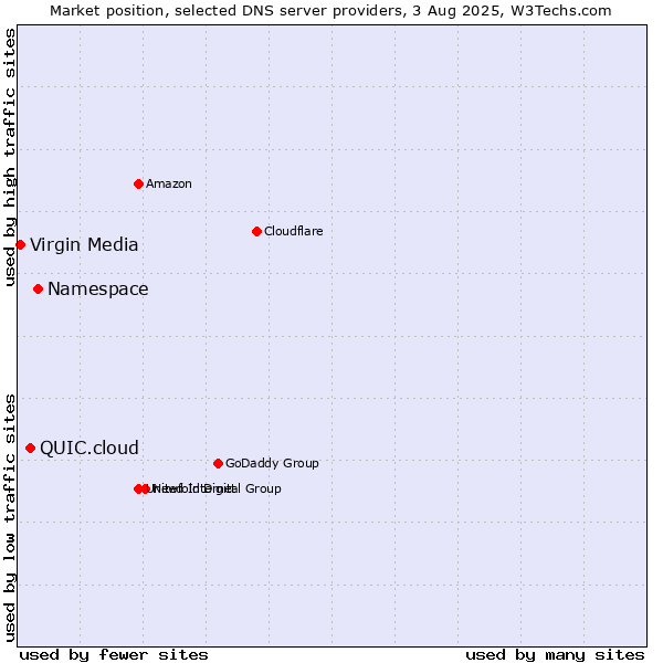 Market position of Namespace vs. QUIC.cloud vs. Virgin Media