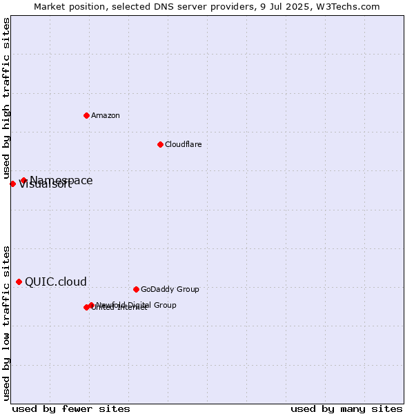 Market position of Namespace vs. QUIC.cloud vs. Visualsoft