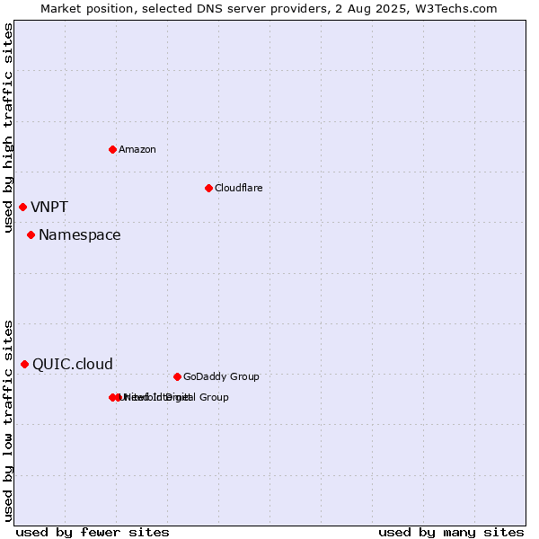 Market position of Namespace vs. QUIC.cloud vs. VNPT