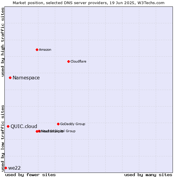 Market position of Namespace vs. QUIC.cloud vs. we22